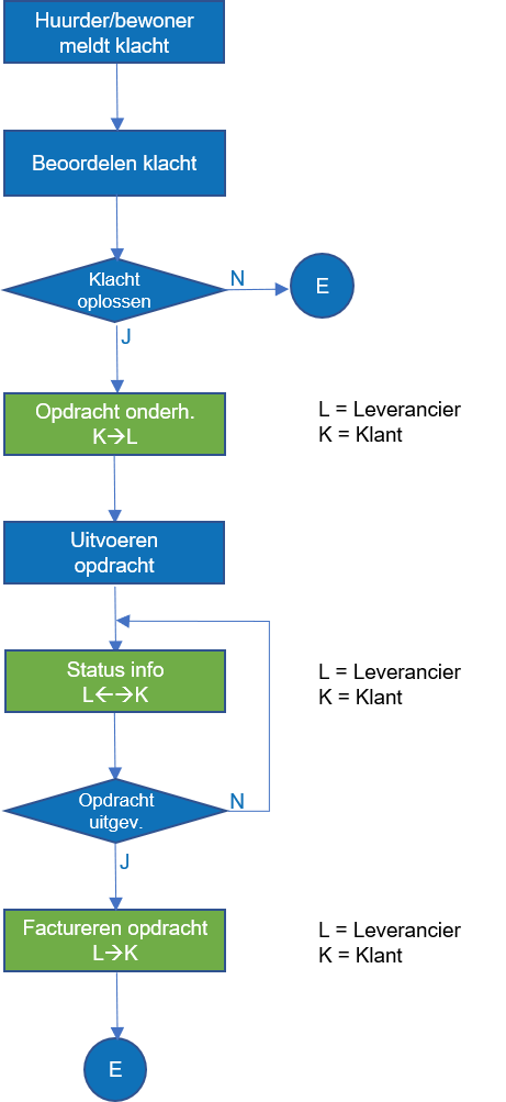 Onderhoud naar aanleiding van een klacht